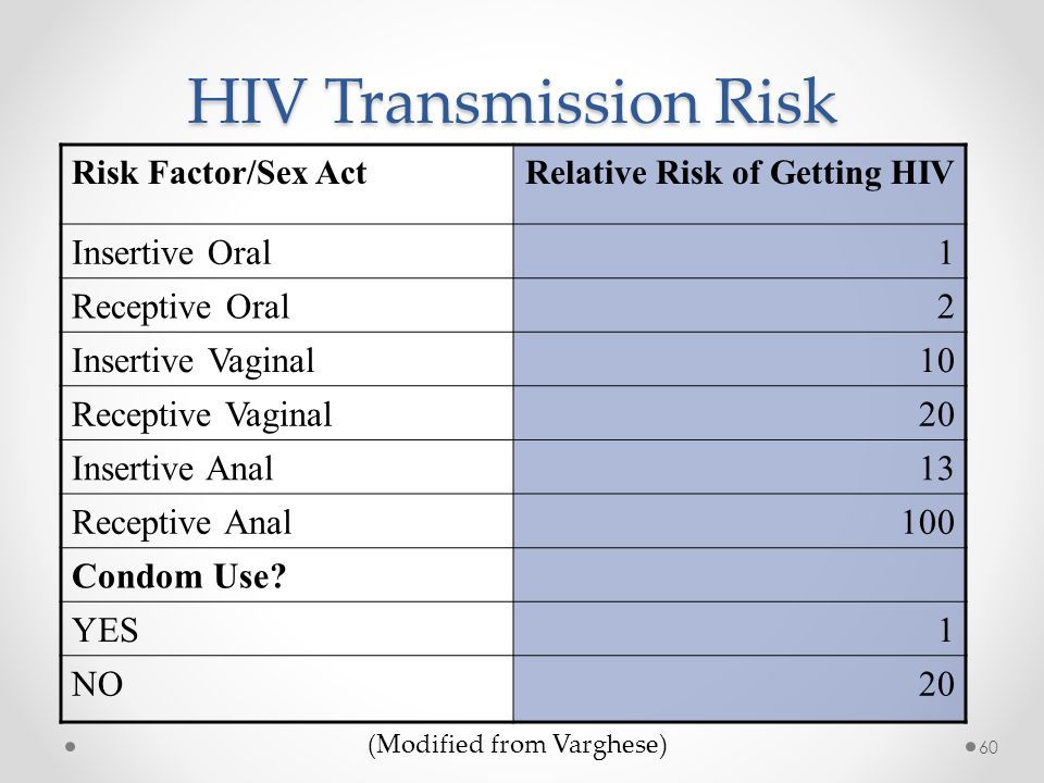 The B. recomended hiv anal Chance of catching