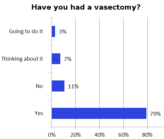 How soon after a vasectomy can i orgasm