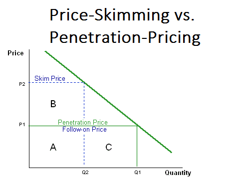Marketing and penetration