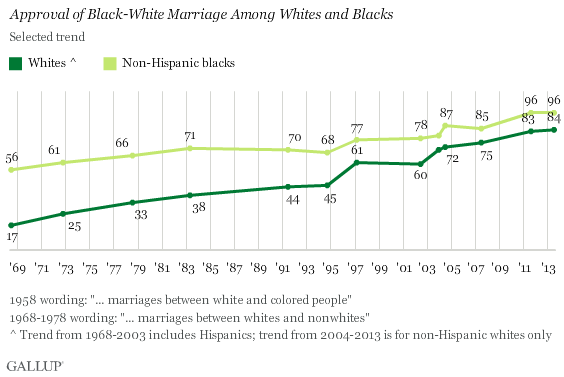 best of Sentiment marriages Public on interracial